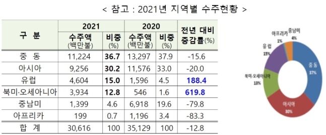 코로나19 위기 속 해외건설 수주 306억불…2년 연속 300억불 달성