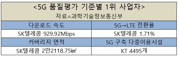이통 3사 5G 지도 전년比 3.5배…속도는 LTE 5.3배