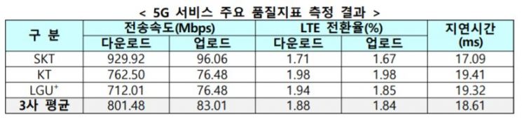 이통 3사 5G 지도 전년比 3.5배…속도는 LTE 5.3배