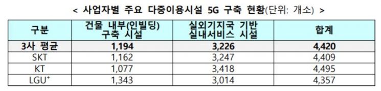 이통 3사 5G 지도 전년比 3.5배…속도는 LTE 5.3배
