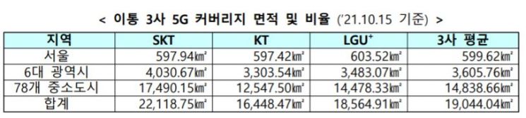 이통 3사 5G 지도 전년比 3.5배…속도는 LTE 5.3배