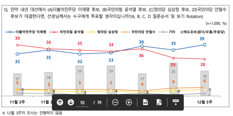 "국정안정론이 국정심판론 앞섰다" 달라진 여론…李 39%-尹 28%
