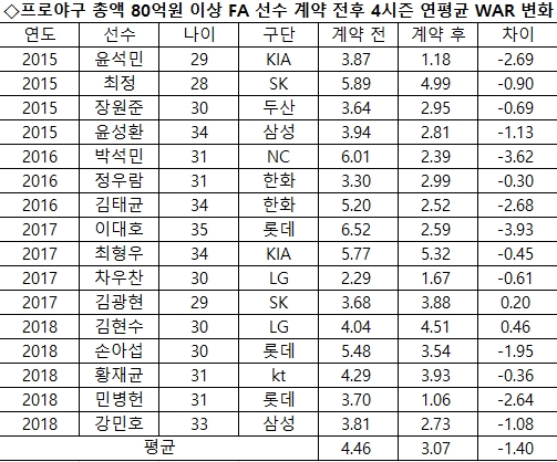 [최민규의 야구라는 프리즘]FA 빅마켓 KIA…253억 투자효과 언제까지 갈까