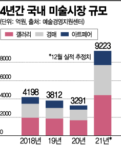 올해 미술시장 '퀀텀점프'…'MZ세대·NFT·이건희 컬렉션' 돌풍 주역