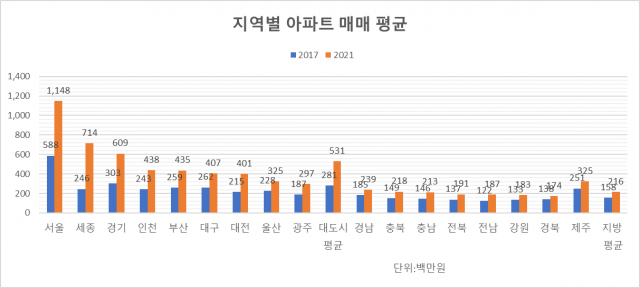 서울 집 팔면 경북서 6채 산다… 수도권-지방 격차 심화