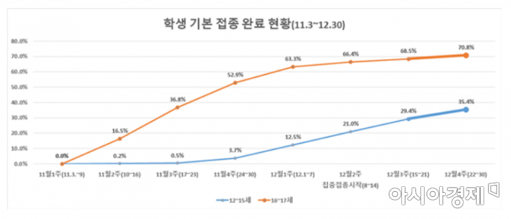 최근 일주일 학생 하루 731명 확진…전주 대비 226명 감소