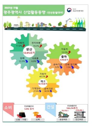 11월 광주서 생산·투자·소비 '트리플 회복'