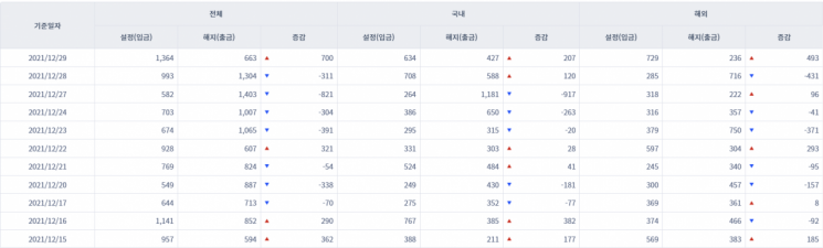 [일일펀드동향] 국내 채권형펀드 하루새 2099억원 순유입