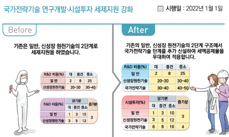 [2022년 달라지는것]국가전략기술 '최대 50%' 세액공제…청년형 장기펀드 신설
