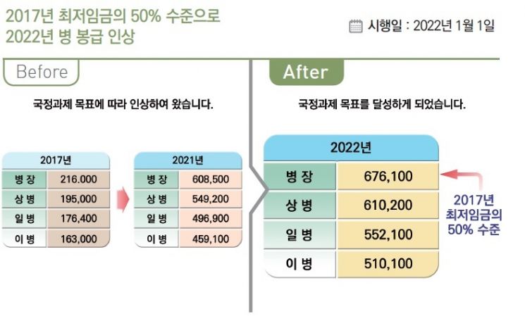 [2022년 달라지는것]내년 병장 월급 67만6100원·올해보다 11.1% 인상