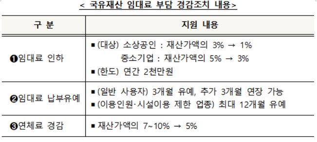 국유재산 임대료 인하, 내년 6월 말까지 연장