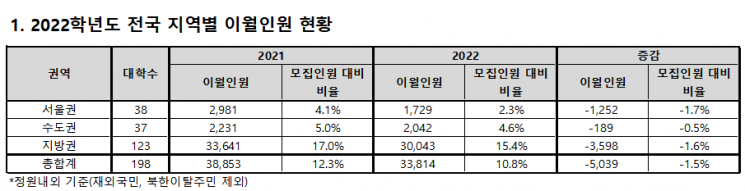 수시→정시 이월인원 작년보다 13% 줄어…충원율 확보 '비상' 