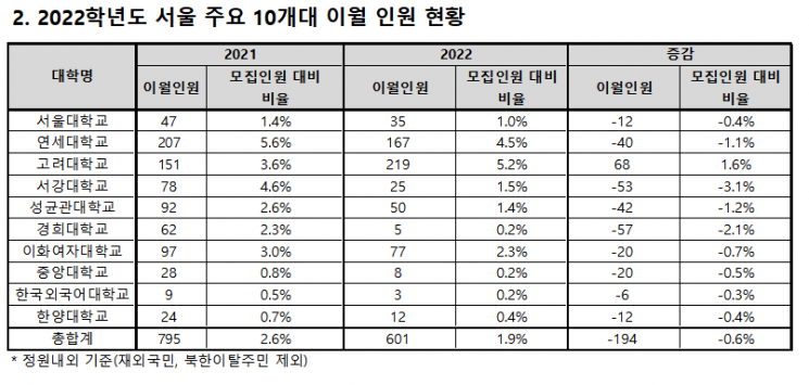 수시→정시 이월인원 작년보다 13% 줄어…충원율 확보 '비상' 