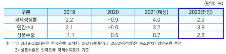 2022년 국내 경제 전망