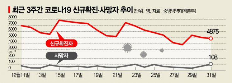 거리두기 2주 연장… 그래도 '1만명' 간다