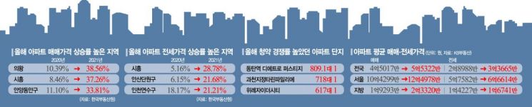 뜨거웠던 올해 부동산…서울 평균 집값 12억 돌파, 의왕 1년새 38%↑  