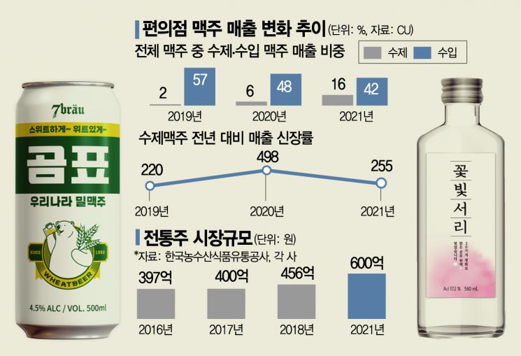 수입 밀어낸 수제맥주…온라인 탄 전통주 술술