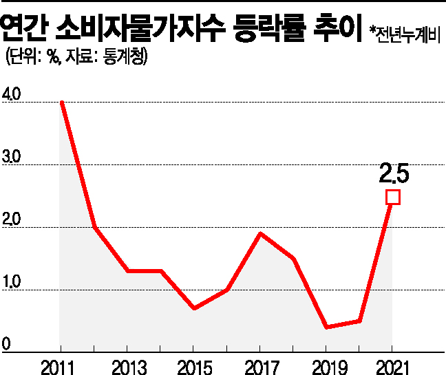 물가 압박에…한은, 상승률 전망치 3%대로 올리나 