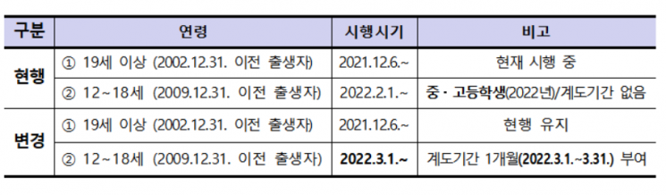 '청소년 방역패스' 한달 미뤄 3월부터 시행한다