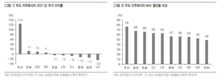 한국 대기업의 할인율은 극복될까…올해 지주업종 종목간 차별화 심화