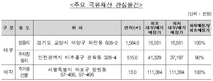 캠코, 국유부동산 65건 공개 대부·매각