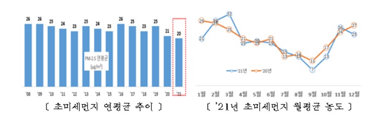 "지난해 서울하늘 가장 맑았다" 초미세먼지 농도 관측 이후 '최저'