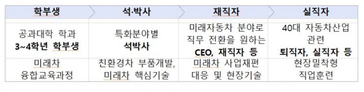올해 미래차 전문인력 2233명 육성…두 배 이상 늘려