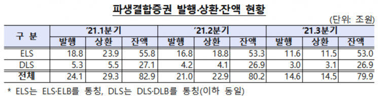 3분기 파생결합증권 전분기比 3000억 감소..."중화권 증시 부진 영향"