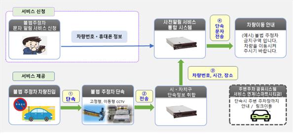 ‘불법주정차 단속 통합 사전 알림서비스’ 운영 개념도. 대전시 제공
