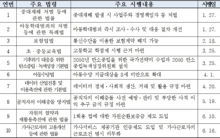 정부, 환경·노동 규제법 등 세일즈…상반기 주요법령 10선