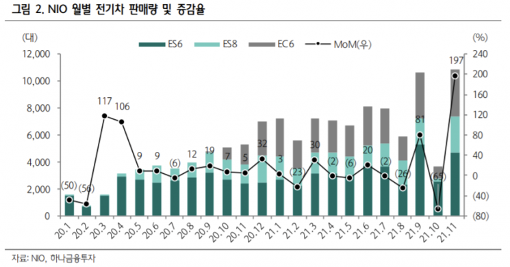 "니오, 신차 집중 출시…주가 매력 높아"