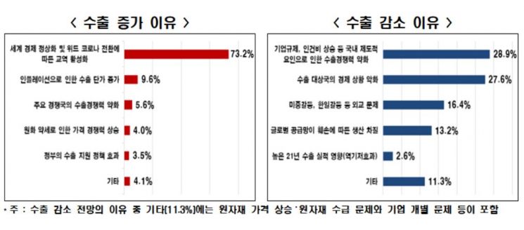 "규제·인건비 상승 등에 올해 수출 증가율 둔화 전망"