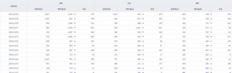 [일일펀드동향] 국내 채권형펀드 하루새 2519억원 순유입