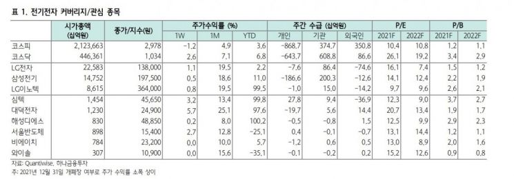 [클릭 e종목]새해에는 테크 중심의 투자 전략…LG이노텍 등 비중확대