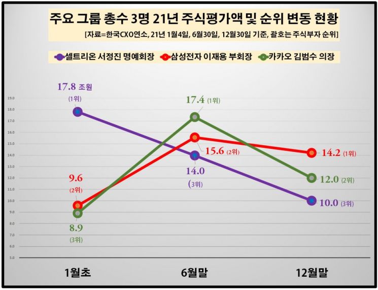"이재용, 작년 말 국내 주식부자 1위…김범수·서정진과 3파전"