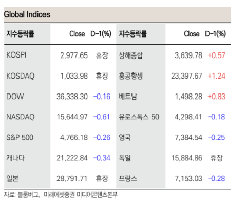 [굿모닝 증시]"임인년 첫 거래일, 코스피 소폭 하락 출발 전망"