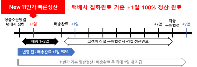 3일 11번가가 빠른정산 서비스를 택배사 집화완료 기준 ‘다음 영업일 100% 정산’으로 변경한다.