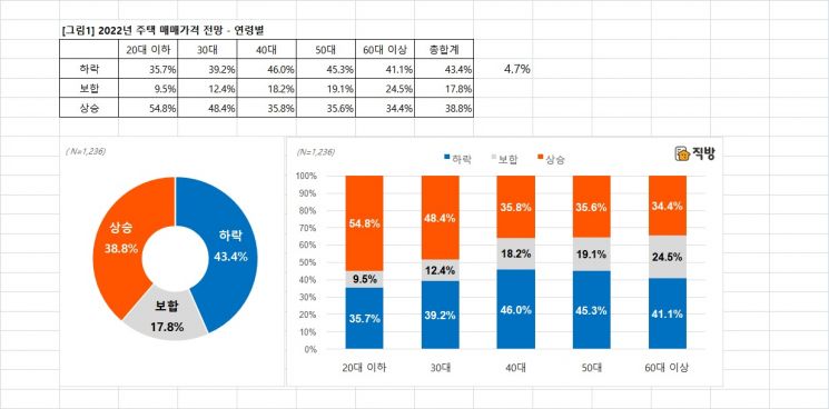 안갯속 부동산시장…올해 주택가격 하락 vs 상승 '팽팽'