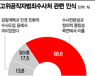 [아경 여론조사]국민 10명중 7명, “공수처 수사 전문성·독립성 미흡하다”  