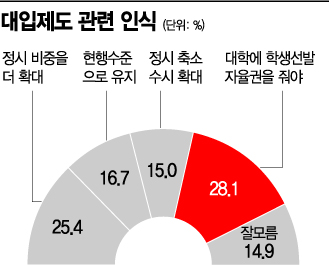 [아경 여론조사]10명 중 3명 "입시제도, 대학에 자율권 줘야"