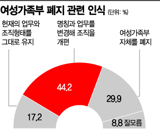 [아경 여론조사] 여가부, 폐지보단 개편… 국민 44% "명칭·업무 변경"