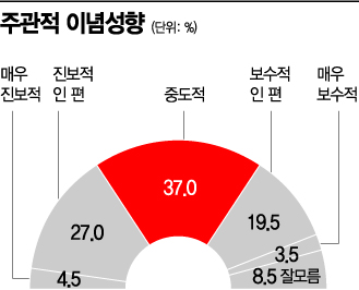 [아경 여론조사]우클릭하는 李, 좌클릭하는 尹