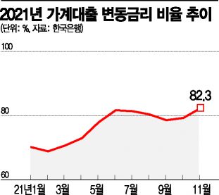 이자부담 커지는데…가계대출 변동금리 비중 82.3%, 8년 만에 최대
