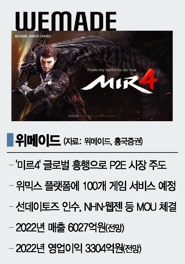 P2E 선두주자 위메이드, 올해 100개 서비스…"게임도 하고 돈도 번다"