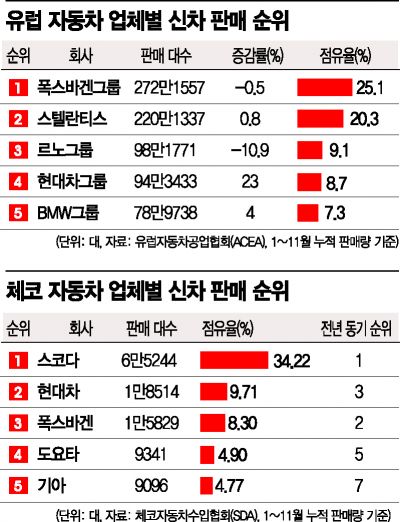 [넷제로 1번지 가다]현대차 점유율 역전극 비결은 '車반도체 공수작전'