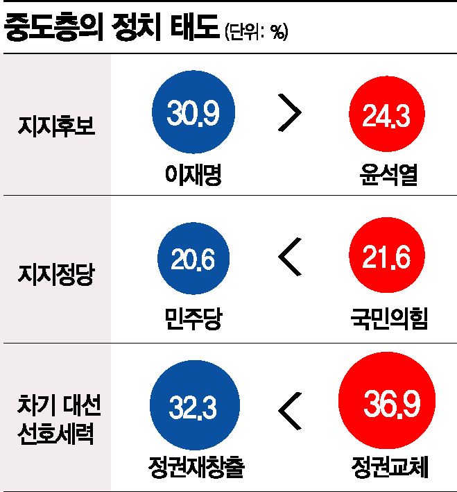 [아경 여론조사]유권자 37% "나는 중도"…지지도, 李 30.9% > 尹24.3% > 安 9.3% 