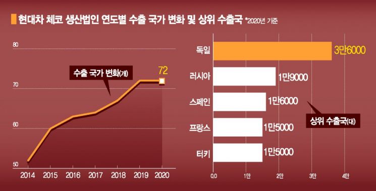 [넷제로 1번지 가다]친환경차 전진기지, 현대차 체코 공장