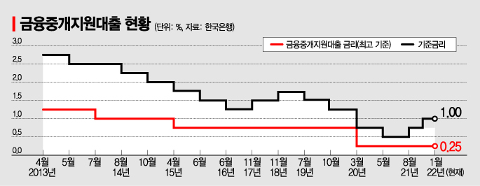 사회적거리두기에 금리인상까지…'엎친데 덮친' 소상공인