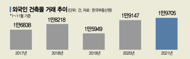 '규제 프리' 외국인, 지난해 국내 건축물 매매 사상 최대