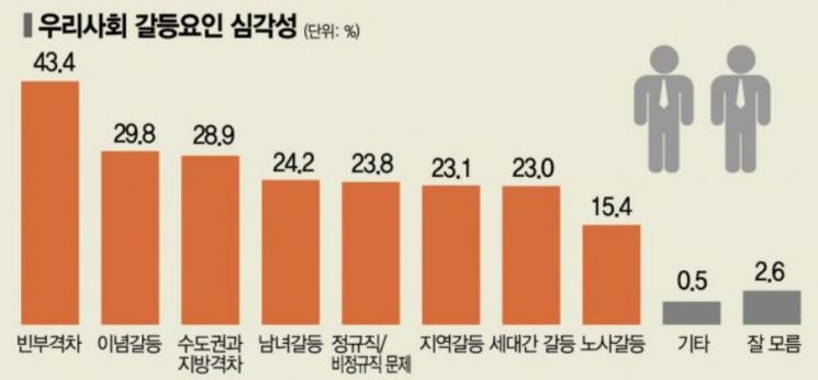 [아경 여론조사]10명 중 4명 "빈부격차 심각"